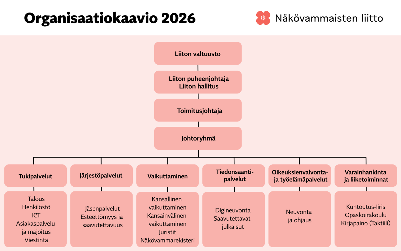 Näkövammaisten liiton organisaatiokaavio. Sisältö avattu leipätekstissä.